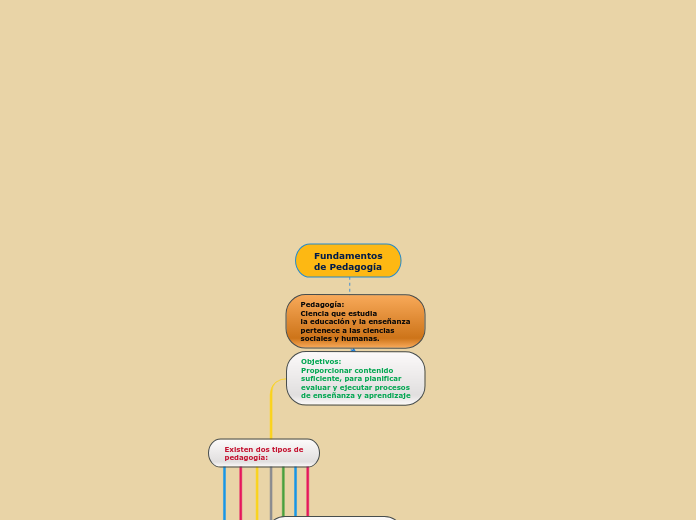 Fundamentos
de Pedagogía