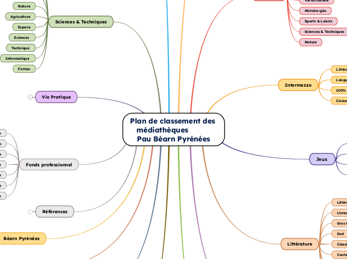 Plan de classement des médiathèques          Pau Béarn Pyrénées