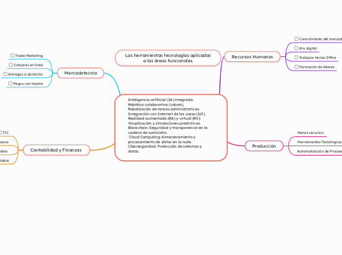 Inteligencia artificial (IA) integrada.
Robótica colaborativa (cobots).
Robotización de tareas administrativas.
Integración con Internet de las cosas (IoT).
Realidad aumentada (RA) y virtual (RV): Visualización y simulaciones predictivas.
Blockchain: Seguridad y transparencia en la cadena de suministro.
 Cloud Computing: Almacenamiento y procesamiento de datos en la nube.
Ciberseguridad: Protección de sistemas y datos.

