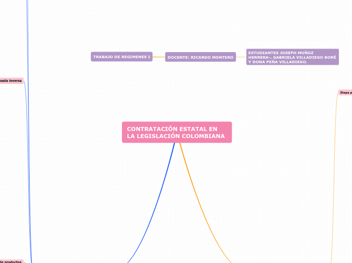 modalidades de contratación estatal y sus etapas