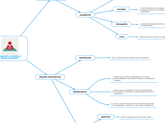 FUNDAMENTOS DE IDENTIDAD  E IMAGEN CORPORATIVA  