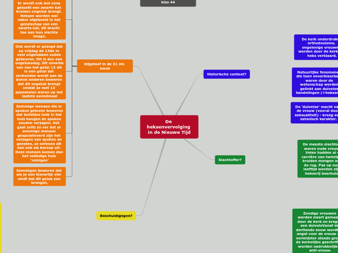 Mindmap Heksenvervolging