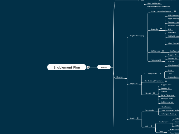 Customer Service Enablement Areas