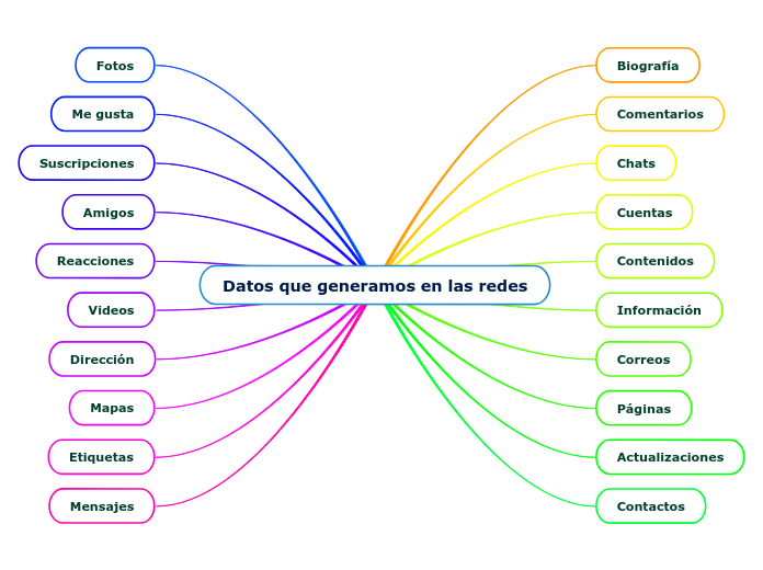 Datos que generamos en las redes