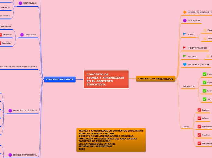 CONCEPTO DE TEORÍA Y APRENDIZAJE EN EL CONTESTO EDUCATIVO. NOHELIA TABORDA TABORDA