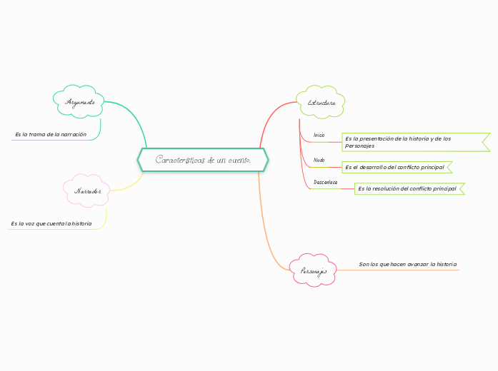 Características de un cuento.