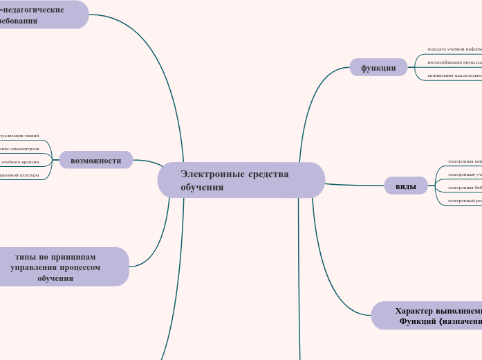 Электронные средства  обучения