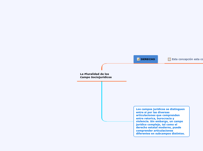 La Pluralidad de los             Campo Sociojurídicos