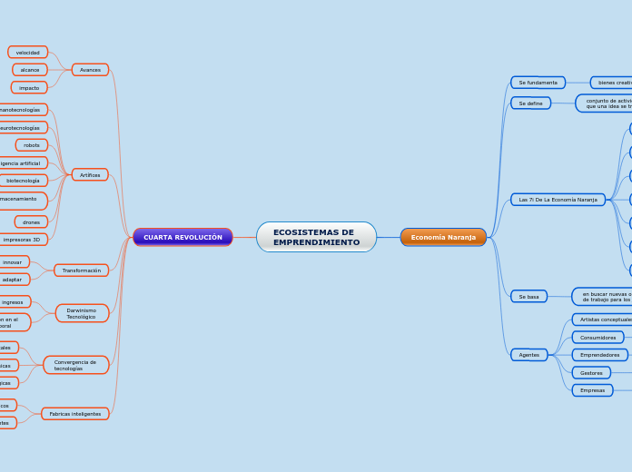 ECOSISTEMAS DE          EMPRENDIMIENTO