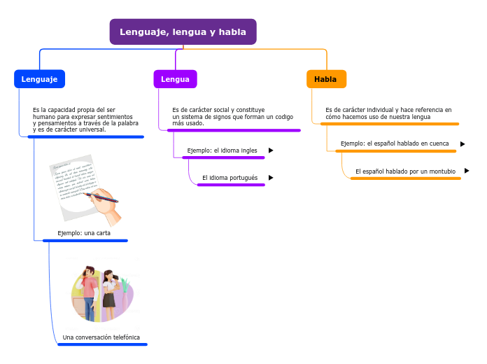 Lenguaje, lengua y habla