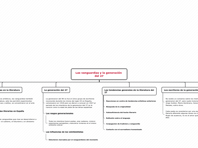 Las vanguardias y la generación del 27