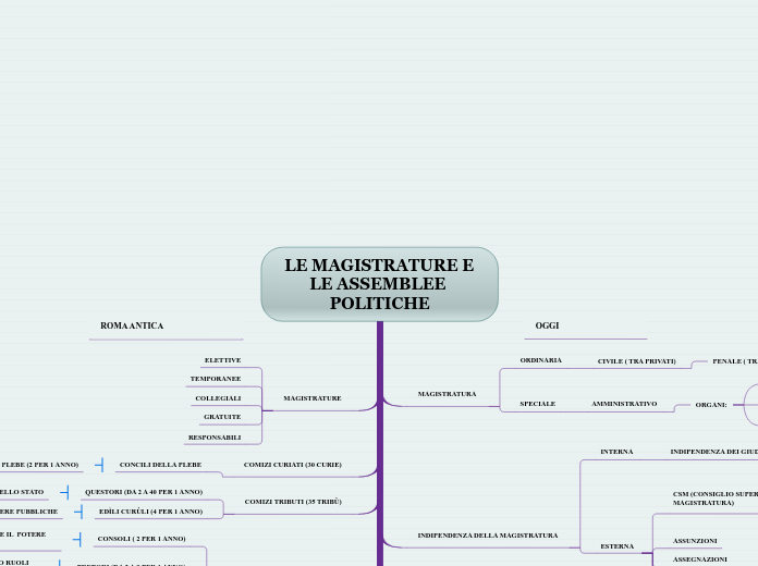 LE MAGISTRATURE E LE ASSEMBLEE POLITICHE