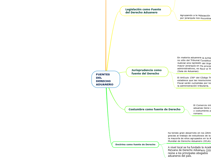 FUENTES DEL DERECHO ADUANERO