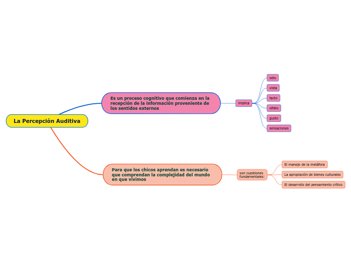 La Percepción Auditiva