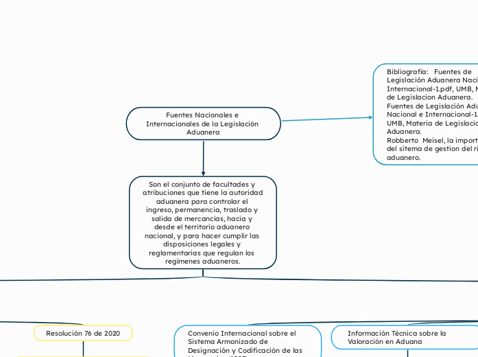 Fuentes Nacionales e Internacionales de la Legislación Aduanera