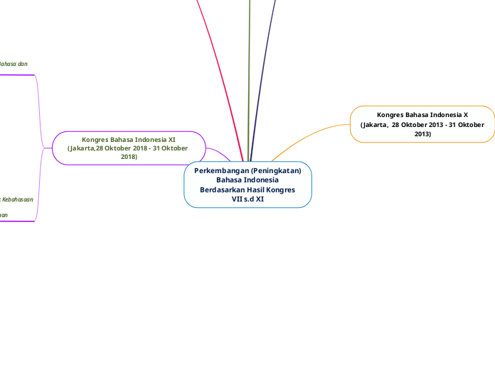 Perkembangan (Peningkatan)Bahasa IndonesiaBerdasarkan Hasil KongresVII s.d XI