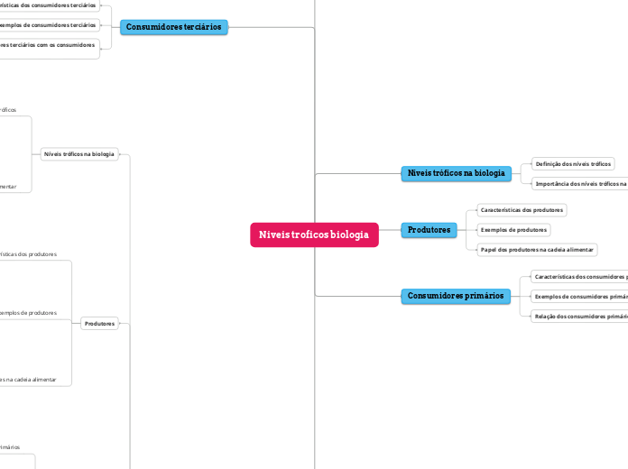 Niveis troficos biologia