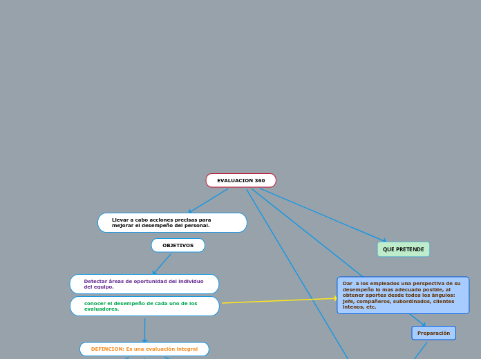 EVALUACION 360