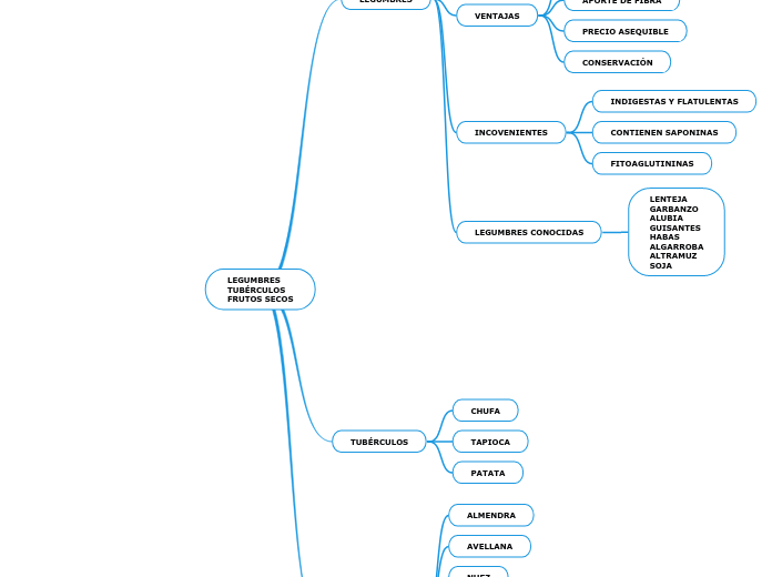 LEGUMBRES
TUBÉRCULOS
FRUTOS SECOS