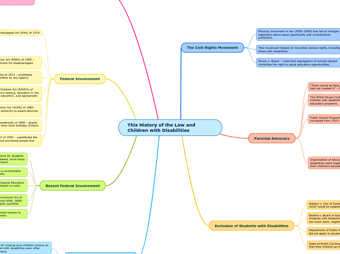 This History of the Law and Children with Disabilities