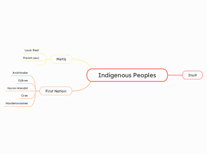 Indigenous Peoples