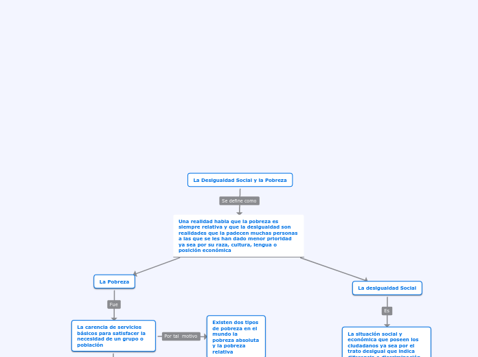 Mapa Conceptual de la desigualdad social y la pobreza
