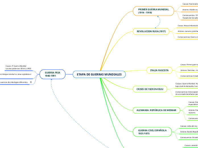 ETAPA DE GUERRAS MUNDIALES