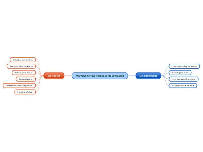 Mis valores y debilidades como estudiante