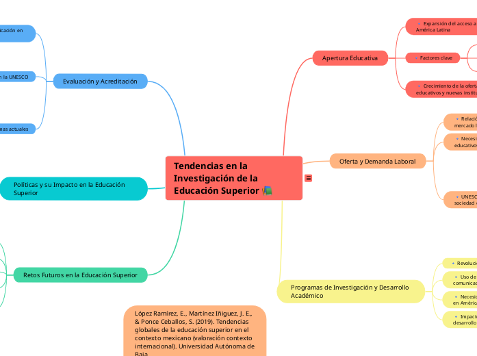 Tendencias en la Investigación de la Educación Superior 📚