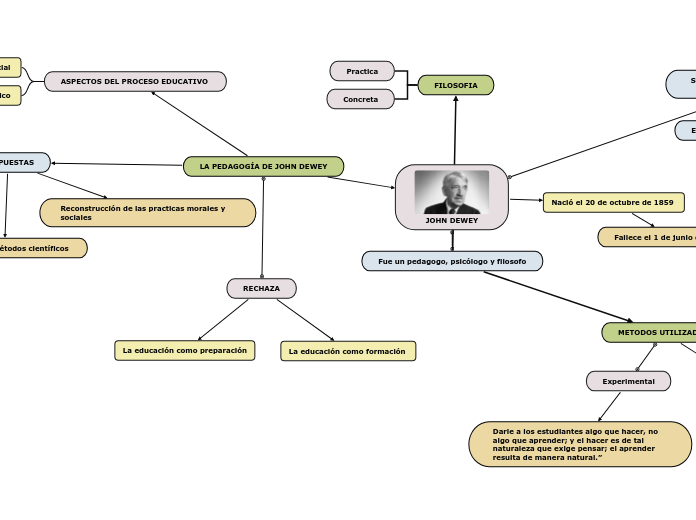 LA PEDAGOGÍA DE JOHN DEWEY
