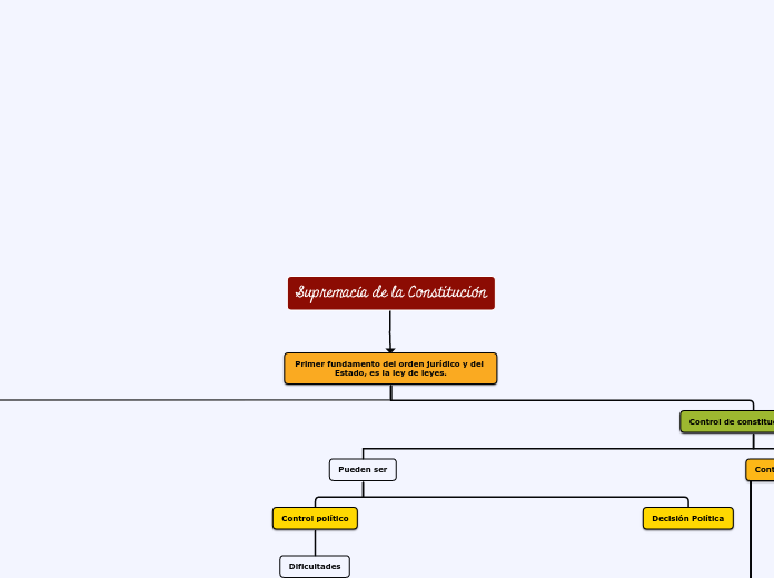 Supremacía de la Constitución