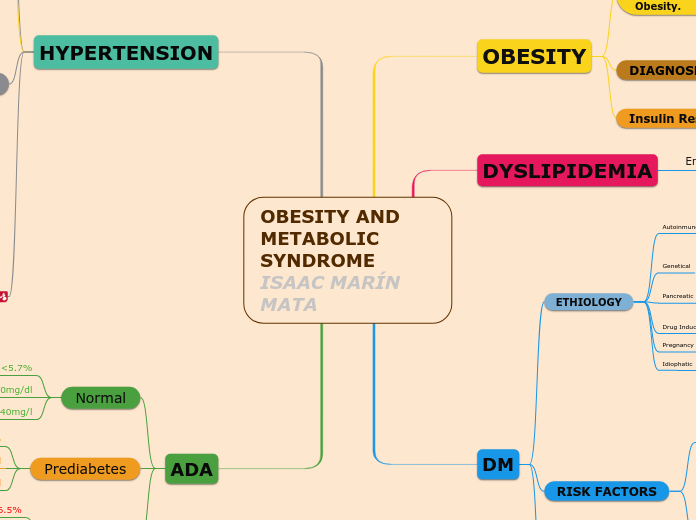 OBESITY AND METABOLIC SYNDROME ISAAC MARÍN MATA