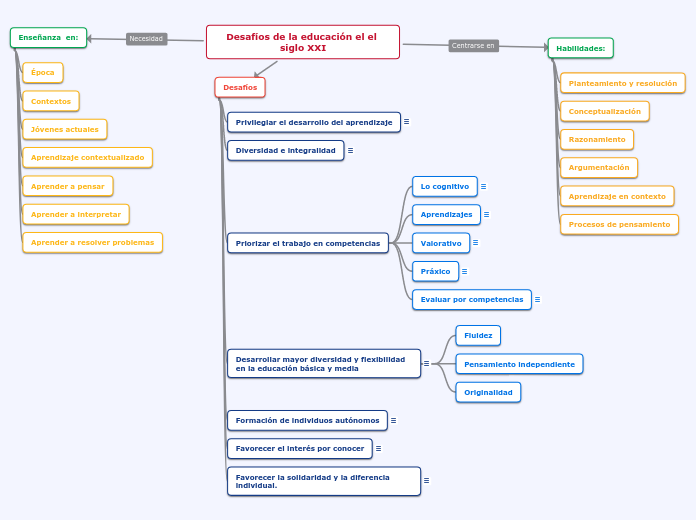 Desafíos de la educación el el siglo XXI