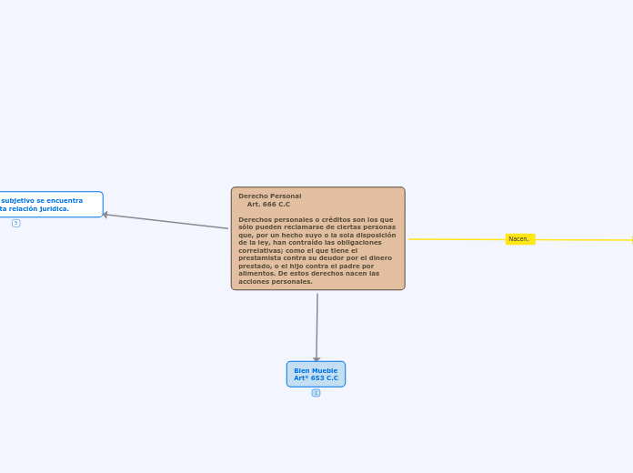 Derecho Personal
    Art. 666 C.C

Derechos personales o créditos son los que sólo pueden reclamarse de ciertas personas que, por un hecho suyo o la sola disposición de la ley, han contraído las obligaciones correlativas; como el que tiene el prestami