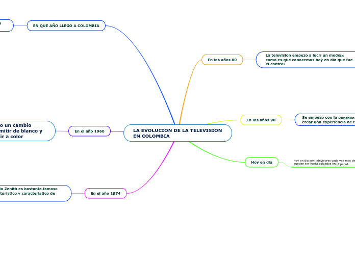 LA EVOLUCION DE LA TELEVISION EN COLOMBIA