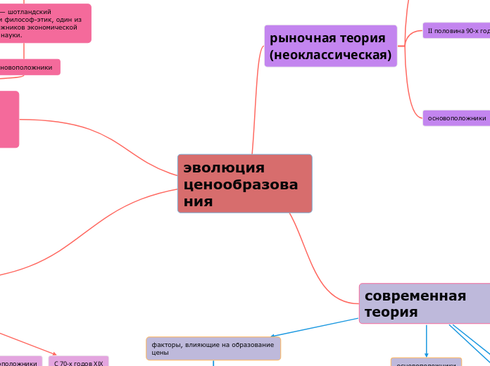 эволюция ценообразования 