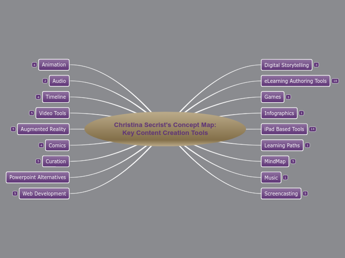 Christina Secrist's Concept Map:Key Content Creation Tools