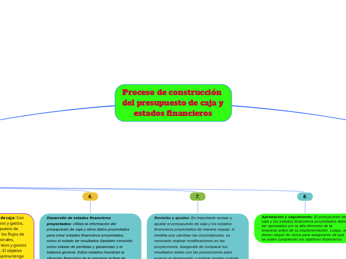 Proceso de construcción del presupuesto de caja y estados financieros