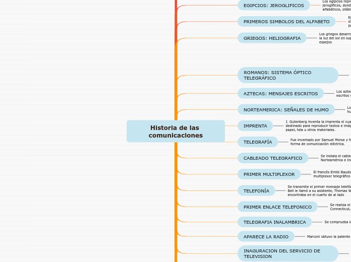 Historia de las comunicaciones