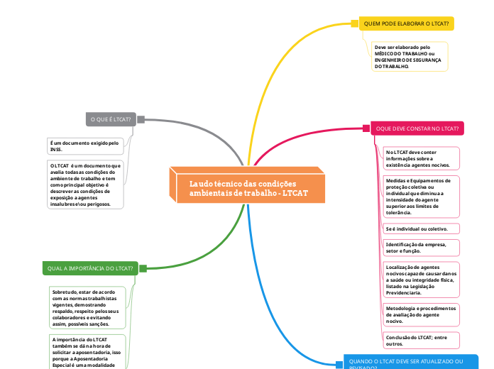 Laudo técnico das condições ambientais de trabalho - LTCAT 