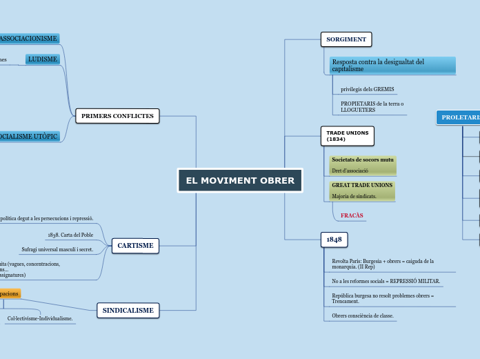 EL MOVIMENT OBRER