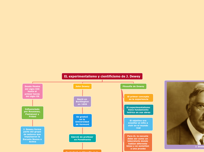 EL experimentalismo y cientificismo de J. Dewey