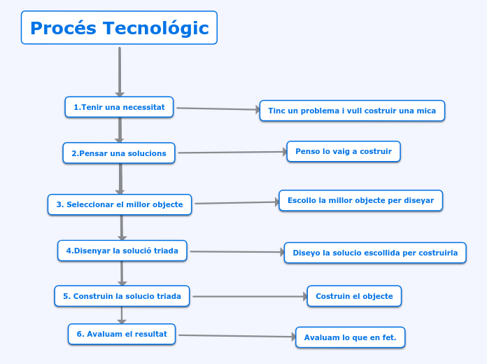 Procés Tecnológic