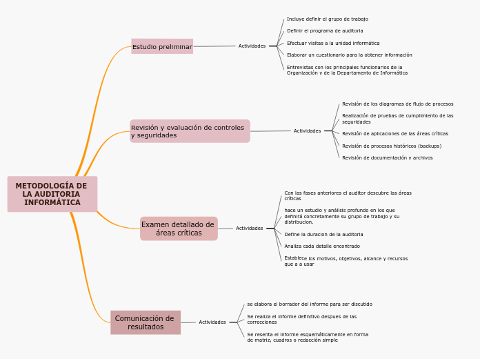 METODOLOGÍA DE LA AUDITORIA INFORMÁTICA