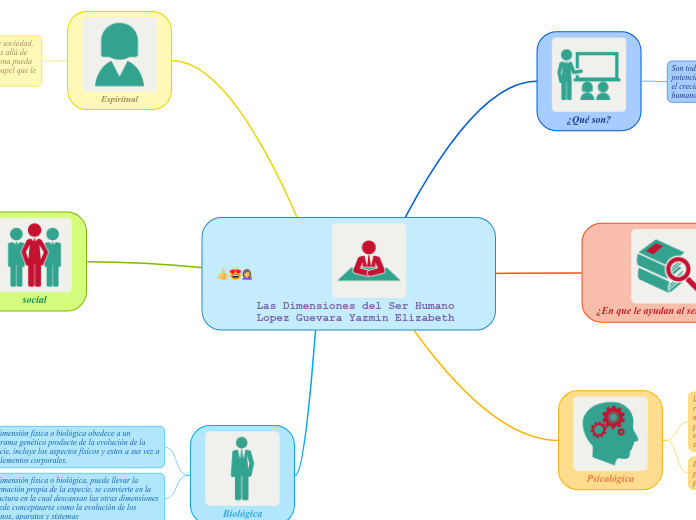 Las Dimensiones del Ser Humano     Lopez Guevara Yazmin Elizabeth