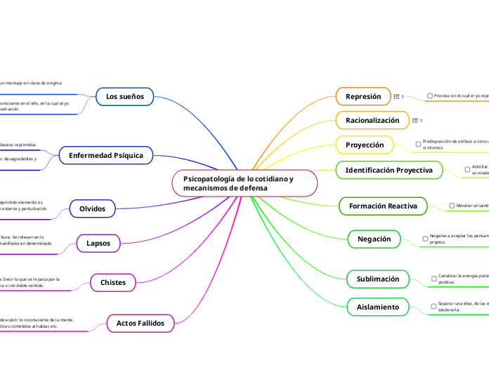 Psicopatología de lo cotidiano y mecanismos de defensa