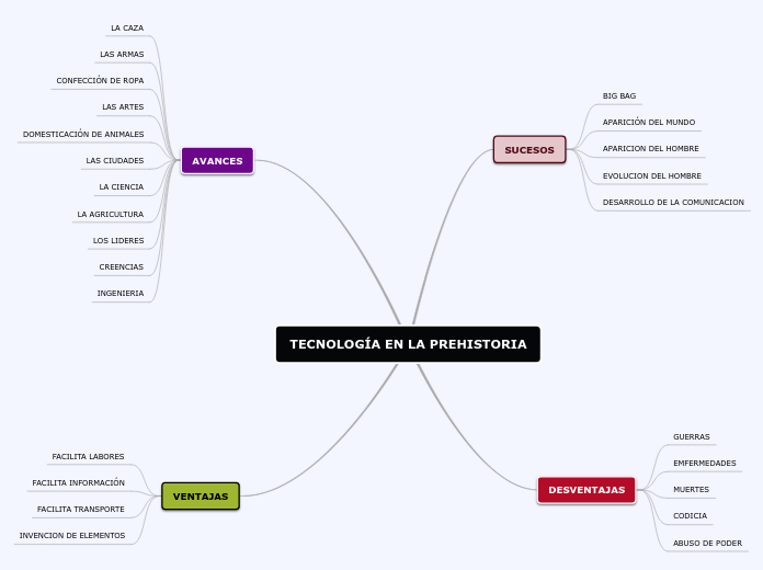 la tecnologia