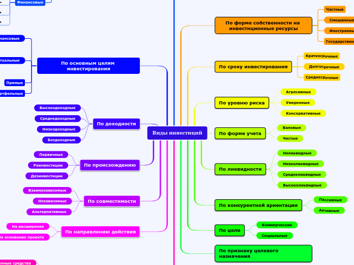 Виды инвестиций