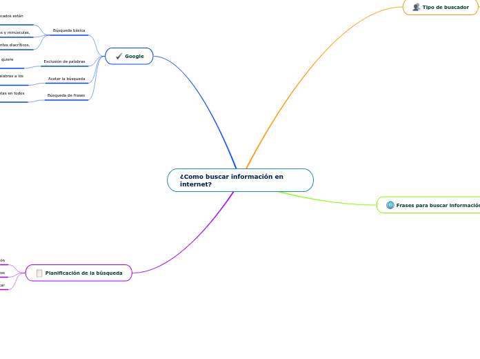 ¿Como buscar información en internet?