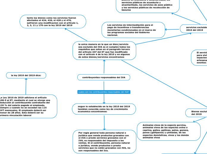 contribuyentes responsables del IVA